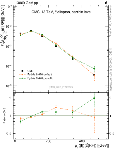 Plot of top.pt.ttbarRF in 13000 GeV pp collisions