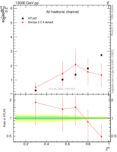Plot of top.pt_top.pt in 13000 GeV pp collisions