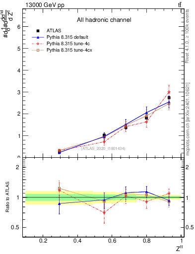 Plot of top.pt_top.pt in 13000 GeV pp collisions