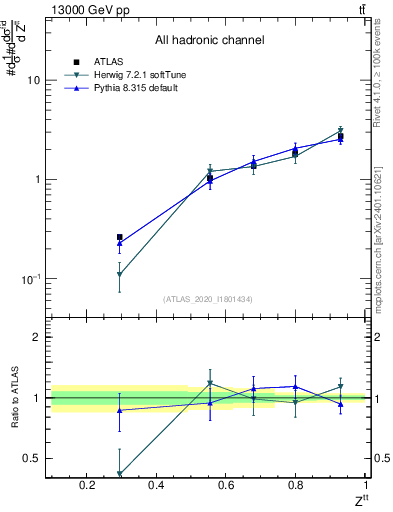 Plot of top.pt_top.pt in 13000 GeV pp collisions