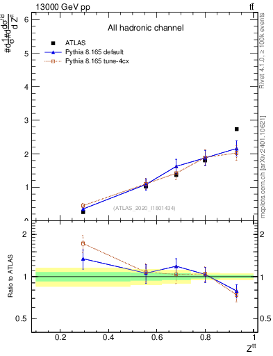 Plot of top.pt_top.pt in 13000 GeV pp collisions