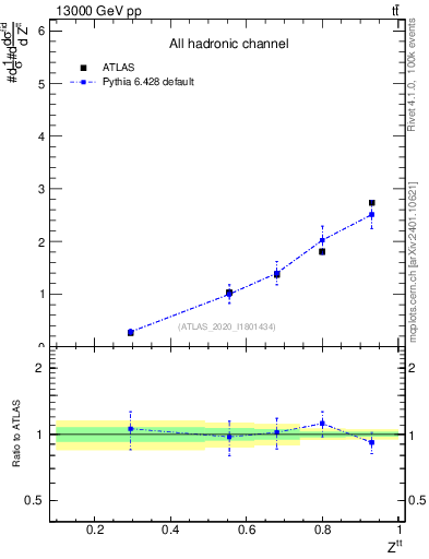 Plot of top.pt_top.pt in 13000 GeV pp collisions