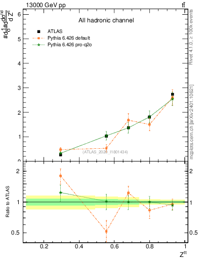 Plot of top.pt_top.pt in 13000 GeV pp collisions