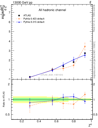 Plot of top.pt_top.pt in 13000 GeV pp collisions
