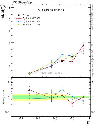 Plot of top.pt_top.pt in 13000 GeV pp collisions