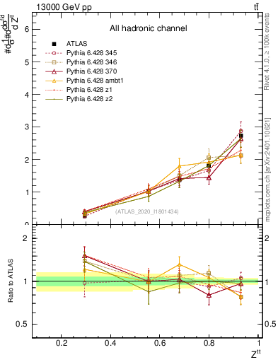 Plot of top.pt_top.pt in 13000 GeV pp collisions