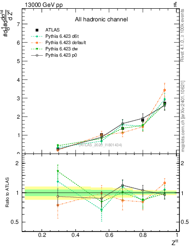 Plot of top.pt_top.pt in 13000 GeV pp collisions
