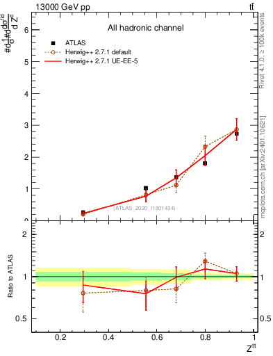 Plot of top.pt_top.pt in 13000 GeV pp collisions