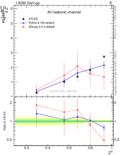 Plot of top.pt_top.pt in 13000 GeV pp collisions
