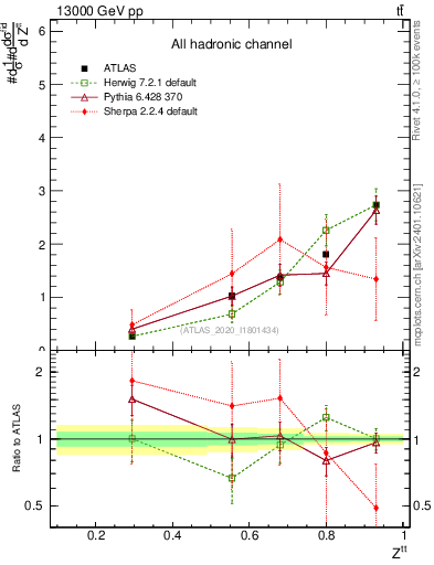 Plot of top.pt_top.pt in 13000 GeV pp collisions