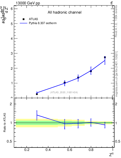 Plot of top.pt_top.pt in 13000 GeV pp collisions