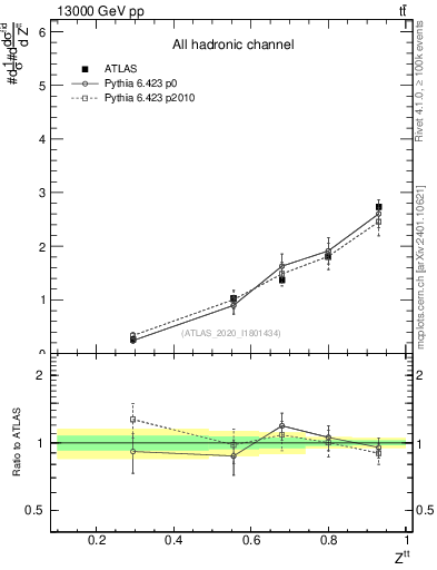 Plot of top.pt_top.pt in 13000 GeV pp collisions