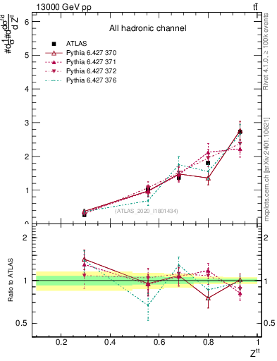 Plot of top.pt_top.pt in 13000 GeV pp collisions