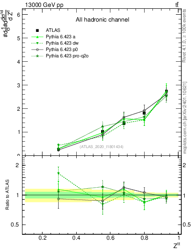 Plot of top.pt_top.pt in 13000 GeV pp collisions