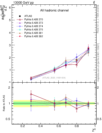 Plot of top.pt_top.pt in 13000 GeV pp collisions