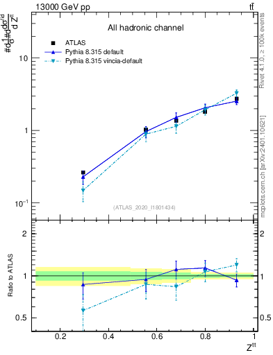 Plot of top.pt_top.pt in 13000 GeV pp collisions