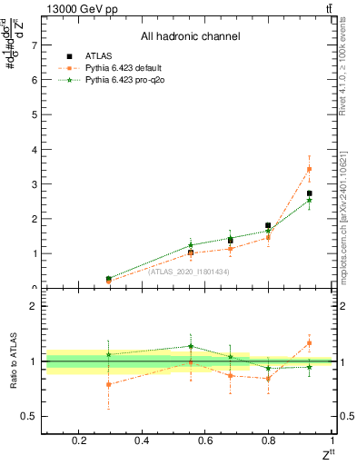 Plot of top.pt_top.pt in 13000 GeV pp collisions