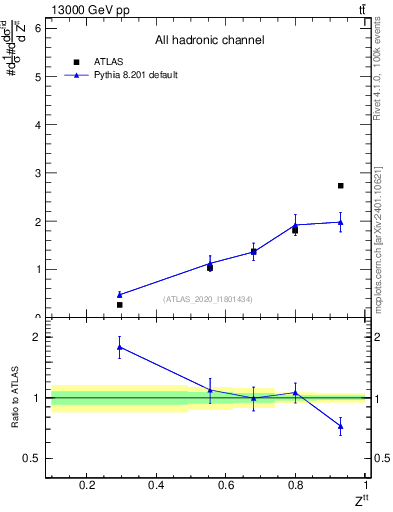 Plot of top.pt_top.pt in 13000 GeV pp collisions