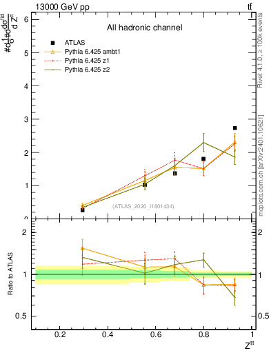 Plot of top.pt_top.pt in 13000 GeV pp collisions