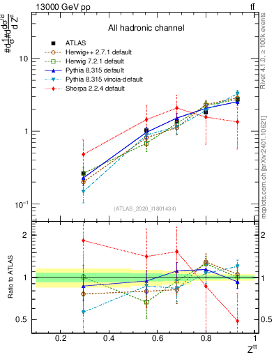Plot of top.pt_top.pt in 13000 GeV pp collisions