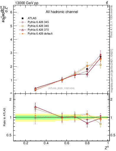 Plot of top.pt_top.pt in 13000 GeV pp collisions