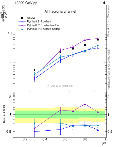 Plot of top.pt_top.pt in 13000 GeV pp collisions