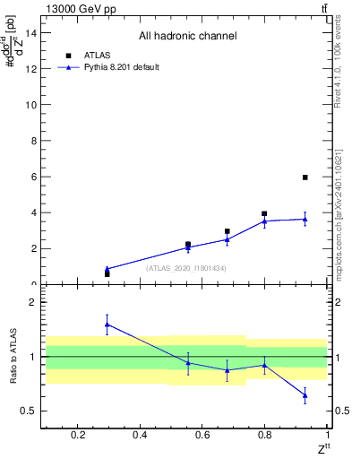 Plot of top.pt_top.pt in 13000 GeV pp collisions
