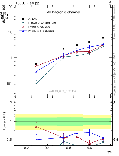 Plot of top.pt_top.pt in 13000 GeV pp collisions