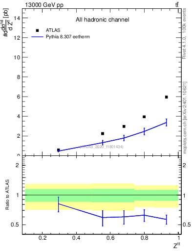 Plot of top.pt_top.pt in 13000 GeV pp collisions
