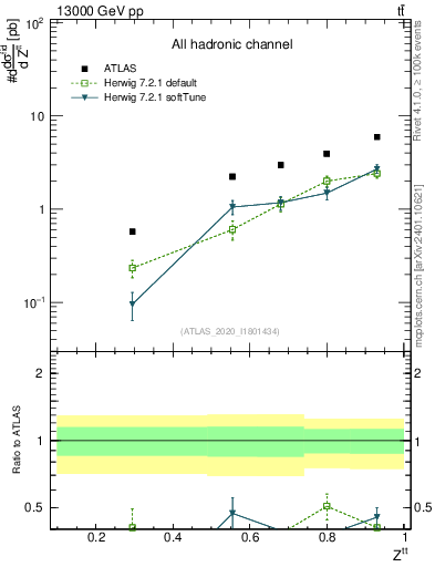 Plot of top.pt_top.pt in 13000 GeV pp collisions