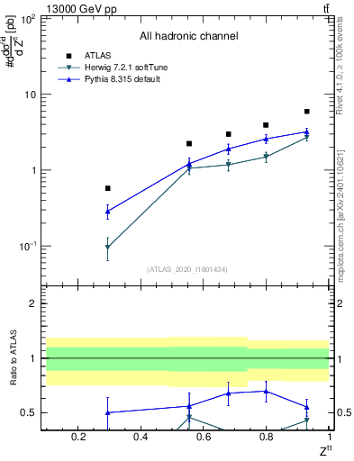 Plot of top.pt_top.pt in 13000 GeV pp collisions