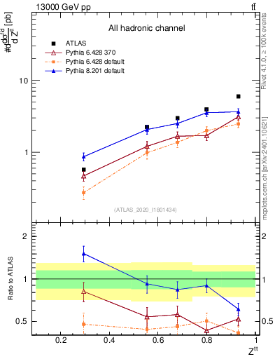 Plot of top.pt_top.pt in 13000 GeV pp collisions