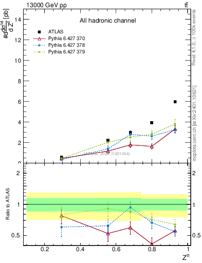 Plot of top.pt_top.pt in 13000 GeV pp collisions
