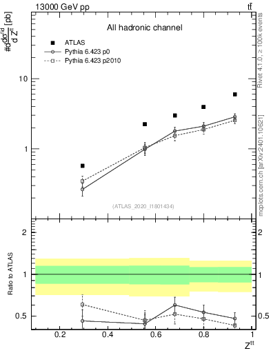 Plot of top.pt_top.pt in 13000 GeV pp collisions