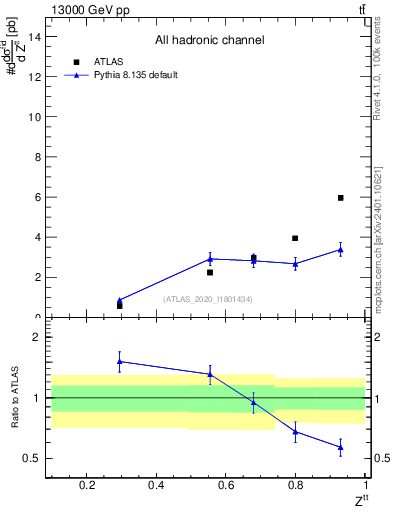 Plot of top.pt_top.pt in 13000 GeV pp collisions