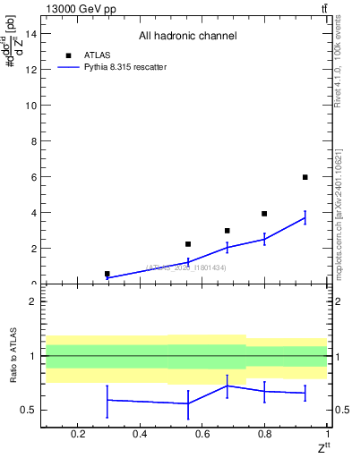 Plot of top.pt_top.pt in 13000 GeV pp collisions