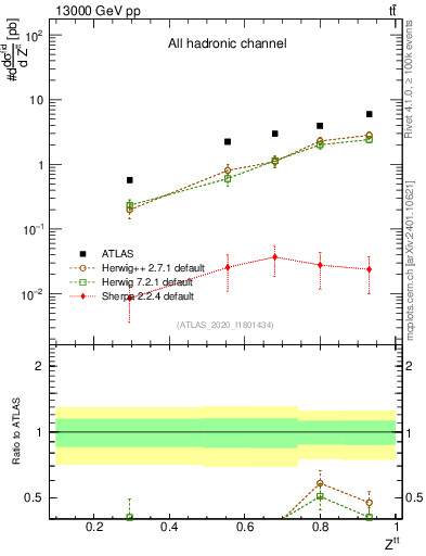 Plot of top.pt_top.pt in 13000 GeV pp collisions