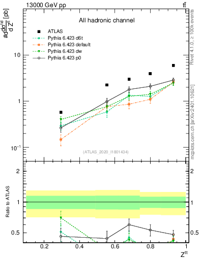 Plot of top.pt_top.pt in 13000 GeV pp collisions