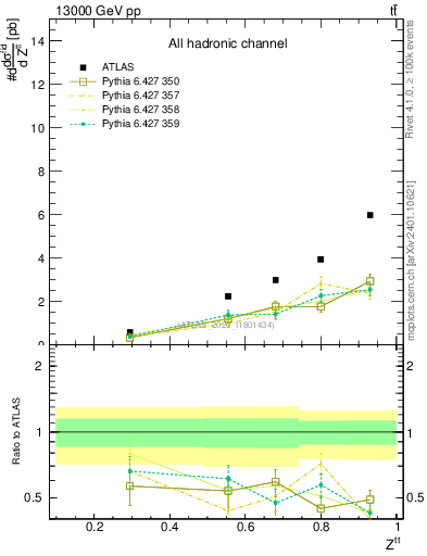 Plot of top.pt_top.pt in 13000 GeV pp collisions