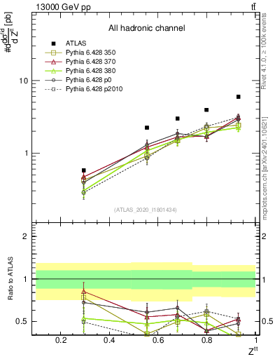 Plot of top.pt_top.pt in 13000 GeV pp collisions