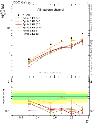 Plot of top.pt_top.pt in 13000 GeV pp collisions