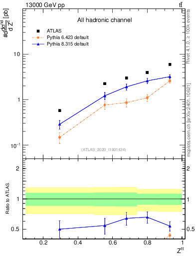 Plot of top.pt_top.pt in 13000 GeV pp collisions