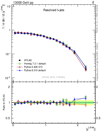Plot of top.y in 13000 GeV pp collisions