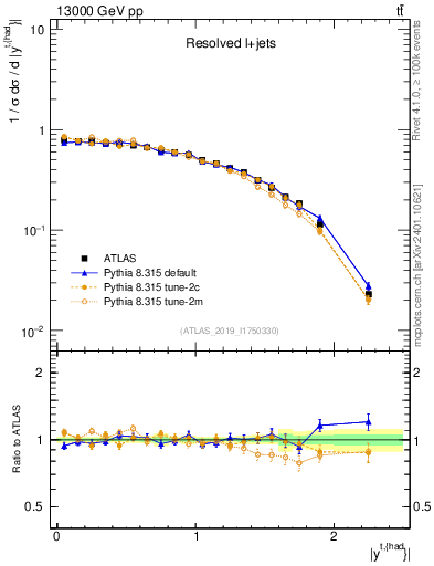 Plot of top.y in 13000 GeV pp collisions