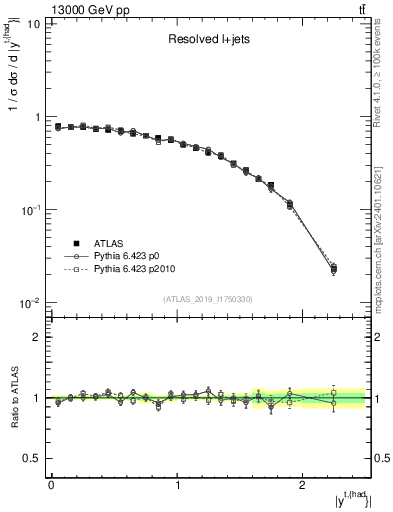 Plot of top.y in 13000 GeV pp collisions