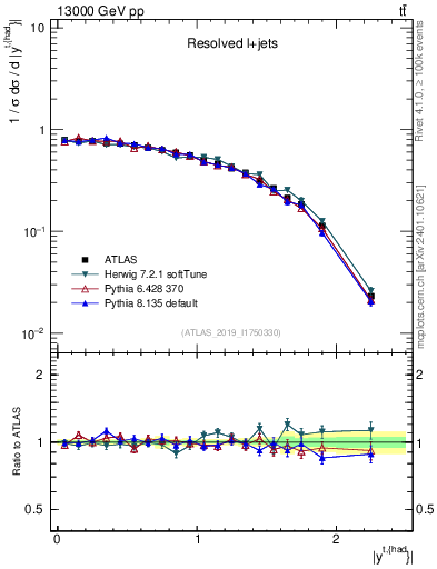 Plot of top.y in 13000 GeV pp collisions