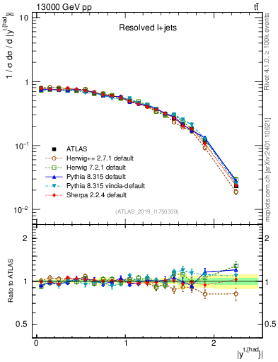 Plot of top.y in 13000 GeV pp collisions