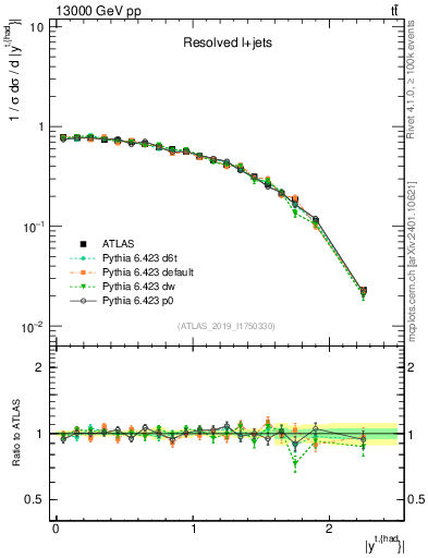 Plot of top.y in 13000 GeV pp collisions