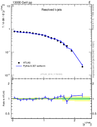 Plot of top.y in 13000 GeV pp collisions