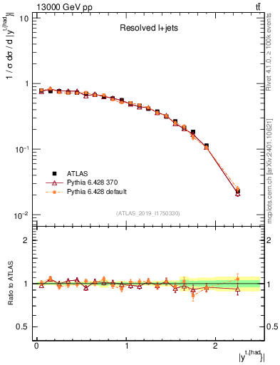 Plot of top.y in 13000 GeV pp collisions